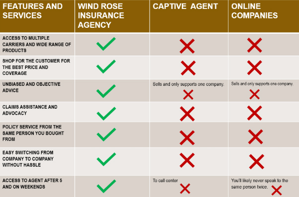 An illustration of the comparison of services